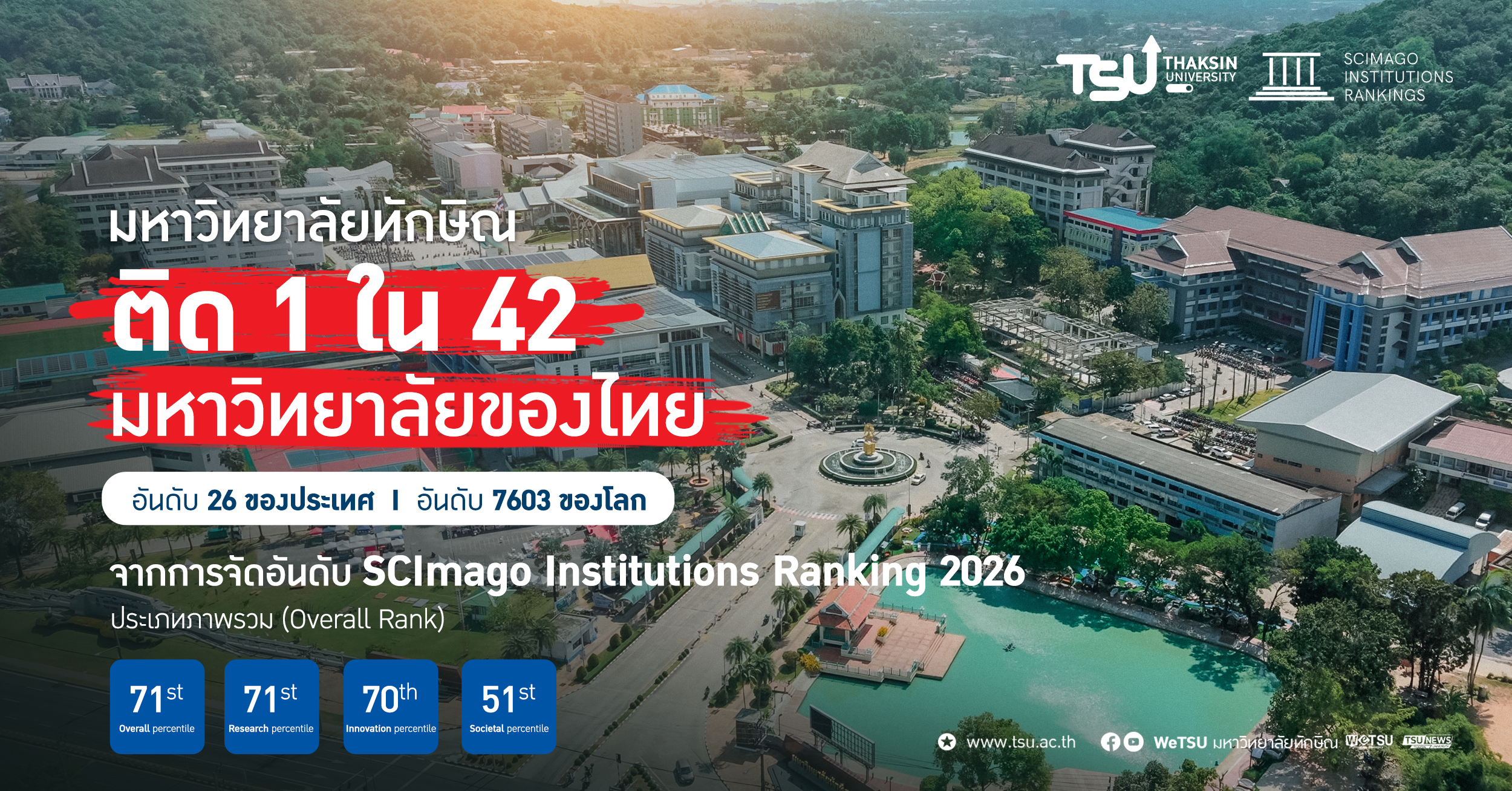 มหาวิทยาลัยทักษิณ ติดอันดับ 1 ใน 42 ของไทย จากการจัดอันดับโล