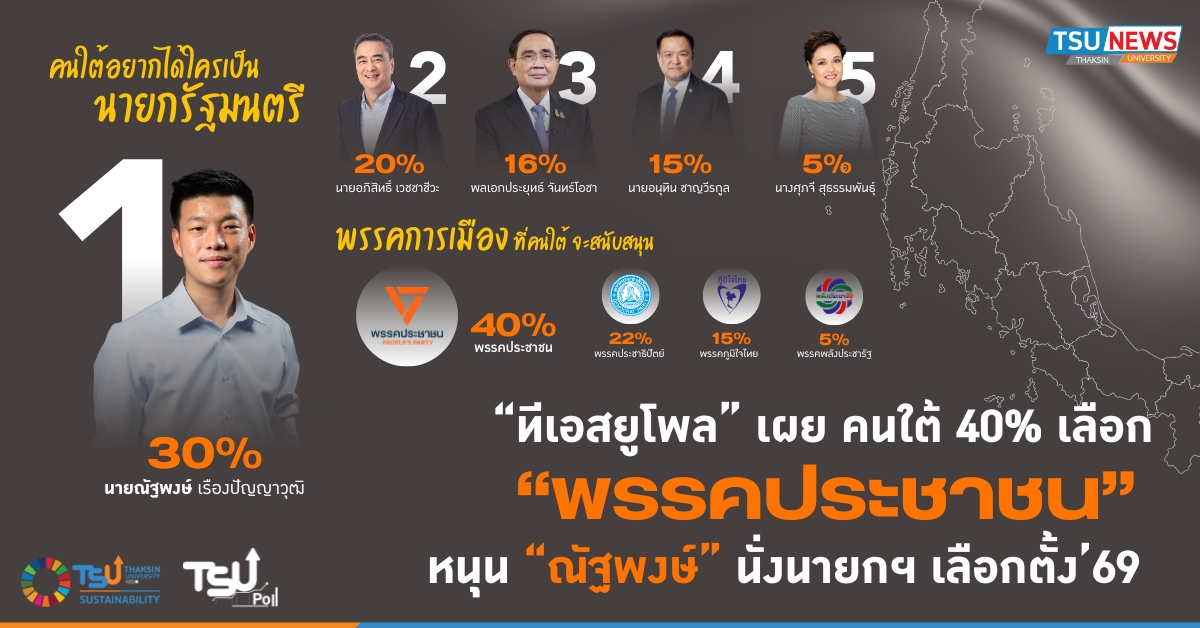 ทีเอสยูโพล เผยคนใต้ 40 เปอร์เซ็นต์ เลือกพรรคประชาชน หนุน ณัฐ